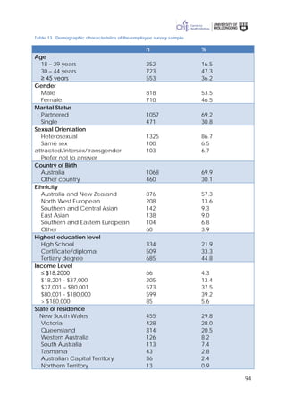 94
Table 13. Demographic characteristics of the employee survey sample
n %
Age
18 – 29 years
30 – 44 years
≥ 45 years
252
723
553
16.5
47.3
36.2
Gender
Male
Female
818
710
53.5
46.5
Marital Status
Partnered
Single
1057
471
69.2
30.8
Sexual Orientation
Heterosexual
Same sex
attracted/intersex/transgender
Prefer not to answer
1325
100
103
86.7
6.5
6.7
Country of Birth
Australia
Other country
1068
460
69.9
30.1
Ethnicity
Australia and New Zealand
North West European
Southern and Central Asian
East Asian
Southern and Eastern European
Other
876
208
142
138
104
60
57.3
13.6
9.3
9.0
6.8
3.9
Highest education level
High School
Certificate/diploma
Tertiary degree
334
509
685
21.9
33.3
44.8
Income Level
≤ $18,2000
$18,201 - $37,000
$37,001 – $80,001
$80,001 - $180,000
> $180,000
66
205
573
599
85
4.3
13.4
37.5
39.2
5.6
State of residence
New South Wales
Victoria
Queensland
Western Australia
South Australia
Tasmania
Australian Capital Territory
Northern Territory
455
428
314
126
113
43
36
13
29.8
28.0
20.5
8.2
7.4
2.8
2.4
0.9
 