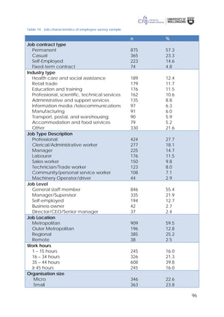 96
Table 14. Job characteristics of employee survey sample
n %
Job contract type
Permanent
Casual
Self-Employed
Fixed-term contract
875
365
223
74
57.3
23.3
14.6
4.8
Industry type
Health care and social assistance
Retail trade
Education and training
Professional, scientific, technical services
Administrative and support services
Information media /telecommunications
Manufacturing
Transport, postal, and warehousing
Accommodation and food services
Other
189
179
176
162
135
97
91
90
79
330
12.4
11.7
11.5
10.6
8.8
6.3
6.0
5.9
5.2
21.6
Job Type Description
Professional
Clerical/Administrative worker
Manager
Labourer
Sales worker
Technician/Trade worker
Community/personal service worker
Machinery Operator/driver
424
277
225
176
150
123
108
44
27.7
18.1
14.7
11.5
9.8
8.0
7.1
2.9
Job Level
General staff member
Manager/Supervisor
Self-employed
Business owner
Director/CEO/Senior manager
846
335
194
42
37
55.4
21.9
12.7
2.7
2.4
Job Location
Metropolitan
Outer Metropolitan
Regional
Remote
909
196
385
38
59.5
12.8
25.2
2.5
Work hours
1 – 15 hours
16 – 34 hours
35 – 44 hours
≥ 45 hours
245
326
608
245
16.0
21.3
39.8
16.0
Organisation size
Micro
Small
346
363
22.6
23.8
 