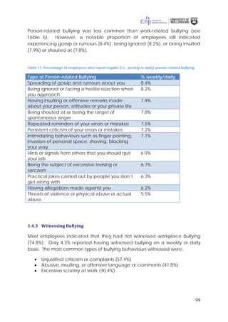 99
Person-related bullying was less common than work-related bullying (see
Table 6). However, a notable proportion of employees still indicated
experiencing gossip or rumours (8.4%), being ignored (8.2%), or being insulted
(7.9%) or shouted at (7.8%).
Table 17. Percentage of employees who report regular (i.e., weekly or daily) person-related bullying.
Type of Person-related Bullying % weekly/daily
Spreading of gossip and rumours about you 8.4%
Being ignored or facing a hostile reaction when
you approach
8.2%
Having insulting or offensive remarks made
about your person, attitudes or your private life
7.9%
Being shouted at or being the target of
spontaneous anger
7.8%
Repeated reminders of your errors or mistakes 7.5%
Persistent criticism of your errors or mistakes 7.2%
Intimidating behaviours such as finger pointing,
invasion of personal space, shoving, blocking
your way
7.1%
Hints or signals from others that you should quit
your job
6.9%
Being the subject of excessive teasing or
sarcasm
6.7%
Practical jokes carried out by people you don’t
get along with
6.3%
Having allegations made against you 6.2%
Threats of violence or physical abuse or actual
abuse
5.5%
1.4.3 Witnessing Bullying
Most employees indicated that they had not witnessed workplace bullying
(74.8%). Only 4.3% reported having witnessed bullying on a weekly or daily
basis. The most common types of bullying behaviours witnessed were:
• Unjustified criticism or complaints (57.4%)
• Abusive, insulting, or offensive language or comments (41.8%)
• Excessive scrutiny at work (30.4%)
 