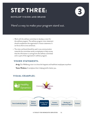 A TOOLKIT FOR MINNESOTA EMPLOYERS 11
D E V E L O P V I S I O N A N D B R A N D
•	 Work with the wellness committee to develop a vision for
the wellness program. The wellness program vision statement
should complement the organization’s mission statement. It
can be as short as two sentences.
•	 The vision and brand should be used in any communication
materials the committee sends to employees to help convey
that the information is coming from the wellness committee
and is a part of the organization’s wellness program.
3
Secure Leadership Support
Convene
Wellness
Committee
Develop Vision
and Brand
Conduct
Assessments
Develop and
Implement Program
Evaluate
STEP THREE:
V I S I O N S TAT E M E N T S :
Here’s a way to make your program stand out.
Arvig: Our Wellbeing vision is to have the happiest and healthiest employees anywhere
Vector Windows: A workplace that is helping build a better you.
V I S U A L E X A M P L E S :
 