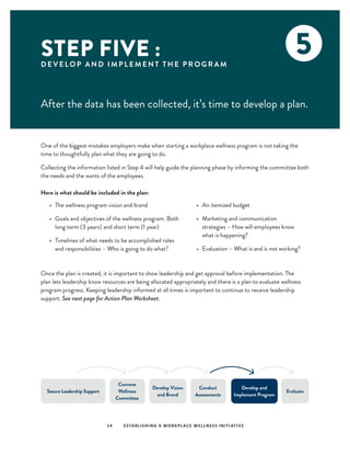 STEP FIVE :
D E V E L O P A N D I M P L E M E N T T H E P R O G R A M
After the data has been collected, it’s time to develop a plan.
5
Secure Leadership Support
Convene
Wellness
Committee
Develop Vision
and Brand
Conduct
Assessments
Develop and
Implement Program
Evaluate
14 ESTABLISHING A WORKPLACE WELLNESS INITIATIVE
One of the biggest mistakes employers make when starting a workplace wellness program is not taking the
time to thoughtfully plan what they are going to do.
Collecting the information listed in Step 4 will help guide the planning phase by informing the committee both
the needs and the wants of the employees.
Here is what should be included in the plan:
•	 An itemized budget
•	 Marketing and communication
strategies – How will employees know
what is happening?
•	 Evaluation – What is and is not working?
Once the plan is created, it is important to show leadership and get approval before implementation. The
plan lets leadership know resources are being allocated appropriately and there is a plan to evaluate wellness
program progress. Keeping leadership informed at all times is important to continue to receive leadership
support. See next page for Action Plan Worksheet.
•	 The wellness program vision and brand
•	 Goals and objectives of the wellness program. Both
long term (3 years) and short term (1 year)
•	 Timelines of what needs to be accomplished roles
and responsibilities – Who is going to do what?
 