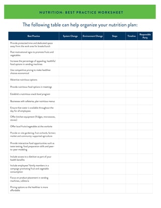 N U T R I T I O N: B E S T P R A C T I C E W O R K S H E E T
The following table can help organize your nutrition plan:
Best Practice System Change Environment Change Steps Timeline
Responsible
Party
Provide protected time and dedicated space
away from the work area for breaks/lunch
Post motivational signs to promote fruits and
vegetables
Increase the percentage of appealing, healthful
food options in vending machines
Use competitive pricing to make healthier
choices economical
Advertise nutritious options
Provide nutritious food options in meetings
Establish a nutritious snack bowl program
Businesses with cafeterias, plan nutritious menus
Ensure that water is available throughout the
day for all employees
Offer kitchen equipment (fridges, microwaves,
stoves)
Offer local fruits/vegetables at the worksite
Provide on-site gardening, fruit orchards, farmers
market and community-supported agriculture
Provide interactive food opportunities such as
taste testing, food preparation skills and peer-
to-peer modeling
Include access to a dietitian as part of your
health benefits
Include employees’ family members in a
campaign promoting fruit and vegetable
consumption
Focus on product placement in vending
machines, cafeteria
Pricing options so the healthier is more
affordable
 