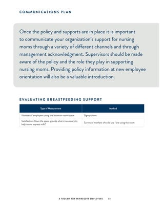 A TOOLKIT FOR MINNESOTA EMPLOYERS 33
C O M M U N I C AT I O N S P L A N
Once the policy and supports are in place it is important
to communicate your organization’s support for nursing
moms through a variety of different channels and through
management acknowledgment. Supervisors should be made
aware of the policy and the role they play in supporting
nursing moms. Providing policy information at new employee
orientation will also be a valuable introduction.
E VA LUAT I N G B R E A S T F E E D I N G S U P P O R T
Type of Measurement Method
Number of employees using the lactation room/space Signup sheet
Satisfaction: Does the space provide what is necessary to
help moms express milk?
Survey of mothers who did use / are using the room
 
