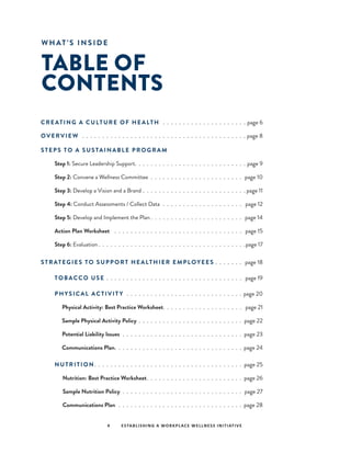 W H AT ’S I N S I D E
TABLE OF
CONTENTS
4 ESTABLISHING A WORKPLACE WELLNESS INITIATIVE
CREATING A CULTURE OF HEALTH  .  .  .  .  .  .  .  .  .  .  .  .  .  .  .  .  .  .  .  .  .  page 6
OVERVIEW  .  .  .  .  .  .  .  .  .  .  .  .  .  .  .  .  .  .  .  .  .  .  .  .  .  .  .  .  .  .  .  .  .  .  .  .  .  .  .  .  .  page 8
STEPS TO A SUSTAINABLE PROGRAM
Step 1: Secure Leadership Support .  .  .  .  .  .  .  .  .  .  .  .  .  .  .  .  .  .  .  .  .  .  .  .  .  .  .  . page 9
Step 2: Convene a Wellness Committee .  .  .  .  .  .  .  .  .  .  .  .  .  .  .  .  .  .  .  .  .  .  .  .page 10
Step 3: Develop a Vision and a Brand .  .  .  .  .  .  .  .  .  .  .  .  .  .  .  .  .  .  .  .  .  .  .  .  .  .  page 11
Step 4: Conduct Assessments / Collect Data .  .  .  .  .  .  .  .  .  .  .  .  .  .  .  .  .  .  .  .  . page 12
Step 5: Develop and Implement the Plan  .  .  .  .  .  .  .  .  .  .  .  .  .  .  .  .  .  .  .  .  .  .  . page 14
Action Plan Worksheet  .  .  .  .  .  .  .  .  .  .  .  .  .  .  .  .  .  .  .  .  .  .  .  .  .  .  .  .  .  .  .  .  . page 15
Step 6: Evaluation  .  .  .  .  .  .  .  .  .  .  .  .  .  .  .  .  .  .  .  .  .  .  .  .  .  .  .  .  .  .  .  .  .  .  .  . page 17
STRATEGIES TO SUPPORT HEALTHIER EMPLOYEES .  .  .  .  .  .  .  page 18
TOBACCO USE .  .  .  .  .  .  .  .  .  .  .  .  .  .  .  .  .  .  .  .  .  .  .  .  .  .  .  .  .  .  .  .  .  .  . page 19
PHYSICAL ACTIVIT Y  .  .  .  .  .  .  .  .  .  .  .  .  .  .  .  .  .  .  .  .  .  .  .  .  .  .  .  .  .  page 20
	 Physical Activity: Best Practice Worksheet .  .  .  .  .  .  .  .  .  .  .  .  .  .  .  .  .  .  .  . page 21
	 Sample Physical Activity Policy .  .  .  .  .  .  .  .  .  .  .  .  .  .  .  .  .  .  .  .  .  .  .  .  .  .  .page 22
	 Potential Liability Issues .  .  .  .  .  .  .  .  .  .  .  .  .  .  .  .  .  .  .  .  .  .  .  .  .  .  .  .  .  .  .page 23
	 Communications Plan .  .  .  .  .  .  .  .  .  .  .  .  .  .  .  .  .  .  .  .  .  .  .  .  .  .  .  .  .  .  .  . page 24
NUTRITION  .  .  .  .  .  .  .  .  .  .  .  .  .  .  .  .  .  .  .  .  .  .  .  .  .  .  .  .  .  .  .  .  .  .  .  .  . page 25
	 Nutrition: Best Practice Worksheet .  .  .  .  .  .  .  .  .  .  .  .  .  .  .  .  .  .  .  .  .  .  .  . page 26
	 Sample Nutrition Policy .  .  .  .  .  .  .  .  .  .  .  .  .  .  .  .  .  .  .  .  .  .  .  .  .  .  .  .  .  .  .page 27
	 Communications Plan  .  .  .  .  .  .  .  .  .  .  .  .  .  .  .  .  .  .  .  .  .  .  .  .  .  .  .  .  .  .  .  .page 28
 