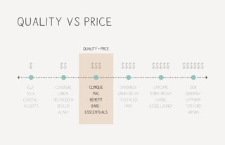 quality vs price
$
e.l.f.
n.y.x.
Coastal-
accents
$$
covergirl
loreal
neutrogena
revlon
almay
$$$
Clinique
mac
benefit
bare-
esscentuals
quality = price
$$$$
smashbox
urban decay
too faced
nars
$$$$$
lancome
bobby brown
chanel
estee lauder
$$$$$$
dior
deborah-
lippmann
tom ford
armani
 