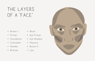 the layers
of a ‘face’
•	 Brows I
•	 Primer
•	 Foundation
•	 Concealer
•	 Powder
•	 Bronzer
•	 Blush
•	 Eye Primer
•	 Eye Shadow
•	 Mascara
•	 Brows II
•	 Lips
 