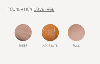 foundation coverage
sheer moderate full
 