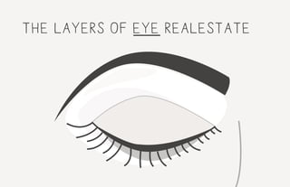 the layers of eye realestate
 