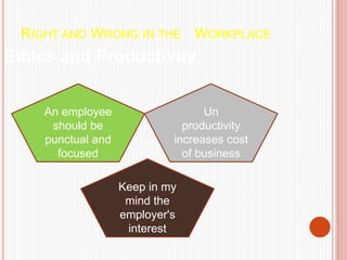 RIGHT AND WRONG IN THE WORKPLACE
Ethics and Productivity
An employee
should be
punctual and
focused
Un
productivity
increases cost
of business
Keep in my
mind the
employer's
interest
 
