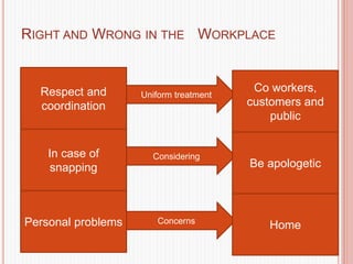RIGHT AND WRONG IN THE WORKPLACE
Respect and
coordination
Uniform treatment
Co workers,
customers and
public
In case of
snapping
Considering
Be apologetic
Personal problems Concerns
Home
 