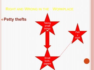 RIGHT AND WRONG IN THE WORKPLACE
Petty thefts
Taking
small
things
Small
tools,
papers
Pett
y
theft
 