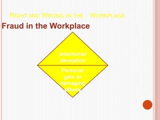 RIGHT AND WRONG IN THE WORKPLACE
Fraud in the Workplace
Intentional
deception
Personal
gain or
damaging
others
 