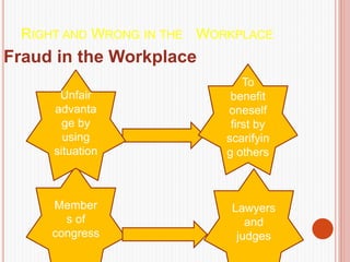 RIGHT AND WRONG IN THE WORKPLACE
Fraud in the Workplace
Member
s of
congress
To
benefit
oneself
first by
scarifyin
g others
Unfair
advanta
ge by
using
situation
Lawyers
and
judges
 