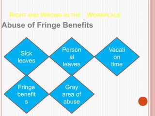 RIGHT AND WRONG IN THE WORKPLACE
Abuse of Fringe Benefits
Sick
leaves
Person
al
leaves
Vacati
on
time
Fringe
benefit
s
Gray
area of
abuse
 