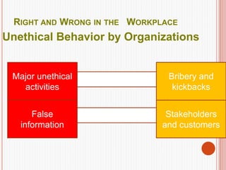 RIGHT AND WRONG IN THE WORKPLACE
Unethical Behavior by Organizations
Major unethical
activities
include Bribery and
kickbacks
False
information
include Stakeholders
and customers
 