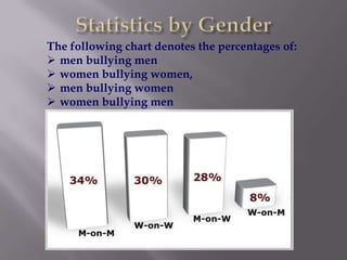 The following chart denotes the percentages of:
 men bullying men
 women bullying women,
 men bullying women
 women bullying men
 
