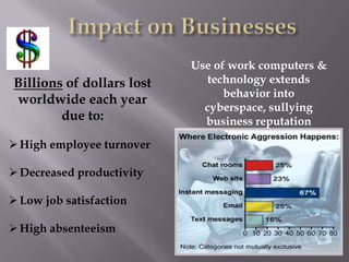 Use of work computers &
Billions of dollars lost      technology extends
                                 behavior into
worldwide each year
                             cyberspace, sullying
        due to:              business reputation
 High employee turnover

 Decreased productivity

 Low job satisfaction

 High absenteeism
 