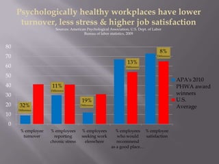 Psychologically healthy workplaces have lower
      turnover, less stress & higher job satisfaction
                      Sources: American Psychological Association, U.S. Dept. of Labor
                                      Bureau of labor statistics, 2009


80
                                                                                     8%
70                                                                                 Difference

                                                                 13%
60                                                              Difference


50
                                                                                                APA's 2010
40                  11%                                                                         PHWA award
                   Difference
30                                                                                              winners
                                      19%                                                       U.S.
20    32%                            Difference
                                                                                                Average
     Difference
10
0
      % employee   % employees       % employees         % employees % employee
       turnover      reporting       seeking work         who would     satisfaction
                   chronic stress      eleswhere          recommend
                                                       as a good place…
 