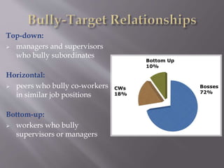 Top-down:
 managers and supervisors
who bully subordinates
Horizontal:
 peers who bully co-workers
in similar job positions
Bottom-up:
 workers who bully
supervisors or managers
 