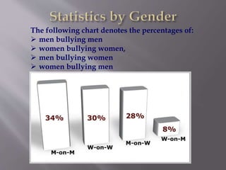 The following chart denotes the percentages of:
 men bullying men
 women bullying women,
 men bullying women
 women bullying men
 