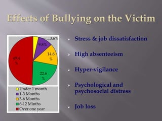 Effects of Bullying on the Victim
 Stress & job dissatisfaction
 High absenteeism
 Hyper-vigilance
 Psychological and
psychosocial distress
 Job loss
3.6%
9.8%
14.6
%
22.6
%
49.4
%
Under 1 month
1-3 Months
3-6 Months
6-12 Minths
Over one year
 