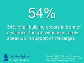 54%
54% of all bullying occurs in front of
a witness, though witnesses rarely
speak up in support of the target.
Source: Poll of 7,740 adult Americans
conducted by Zogby International and
the Workplace Bullying Institute
 