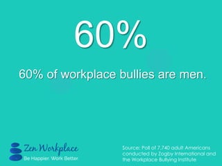 60%
60% of workplace bullies are men.
Source: Poll of 7,740 adult Americans
conducted by Zogby International and
the Workplace Bullying Institute
 