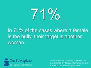 71%
In 71% of the cases where a female
is the bully, their target is another
woman.
Source: Poll of 7,740 adult Americans
conducted by Zogby International and
the Workplace Bullying Institute
 