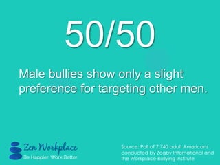 50/50
Male bullies show only a slight
preference for targeting other men.
Source: Poll of 7,740 adult Americans
conducted by Zogby International and
the Workplace Bullying Institute
 