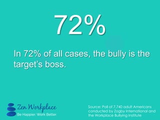 72%
In 72% of all cases, the bully is the
target‟s boss.
Source: Poll of 7,740 adult Americans
conducted by Zogby International and
the Workplace Bullying Institute
 