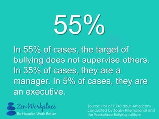 55%
In 55% of cases, the target of
bullying does not supervise others.
In 35% of cases, they are a
manager. In 5% of cases, they are
an executive.
Source: Poll of 7,740 adult Americans
conducted by Zogby International and
the Workplace Bullying Institute
 