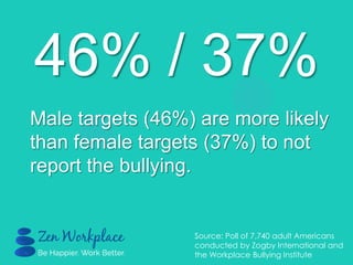 46% / 37%
Male targets (46%) are more likely
than female targets (37%) to not
report the bullying.
Source: Poll of 7,740 adult Americans
conducted by Zogby International and
the Workplace Bullying Institute
 
