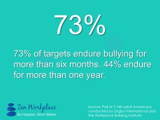73%
73% of targets endure bullying for
more than six months. 44% endure
for more than one year.
Source: Poll of 7,740 adult Americans
conducted by Zogby International and
the Workplace Bullying Institute
 