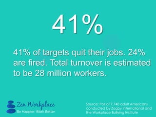 41%
41% of targets quit their jobs. 24%
are fired. Total turnover is estimated
to be 28 million workers.
Source: Poll of 7,740 adult Americans
conducted by Zogby International and
the Workplace Bullying Institute
 