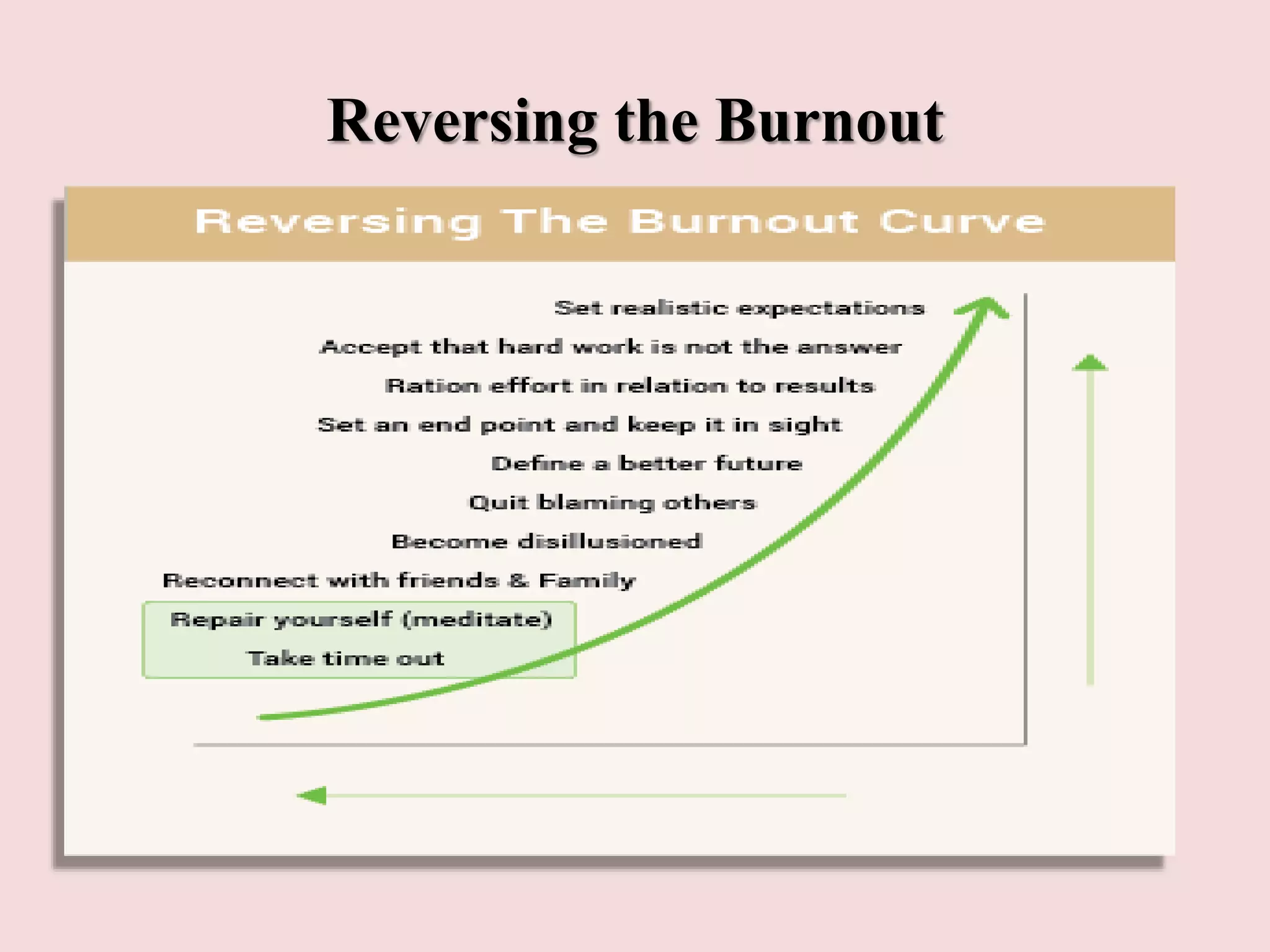 Reversing the Burnout
 