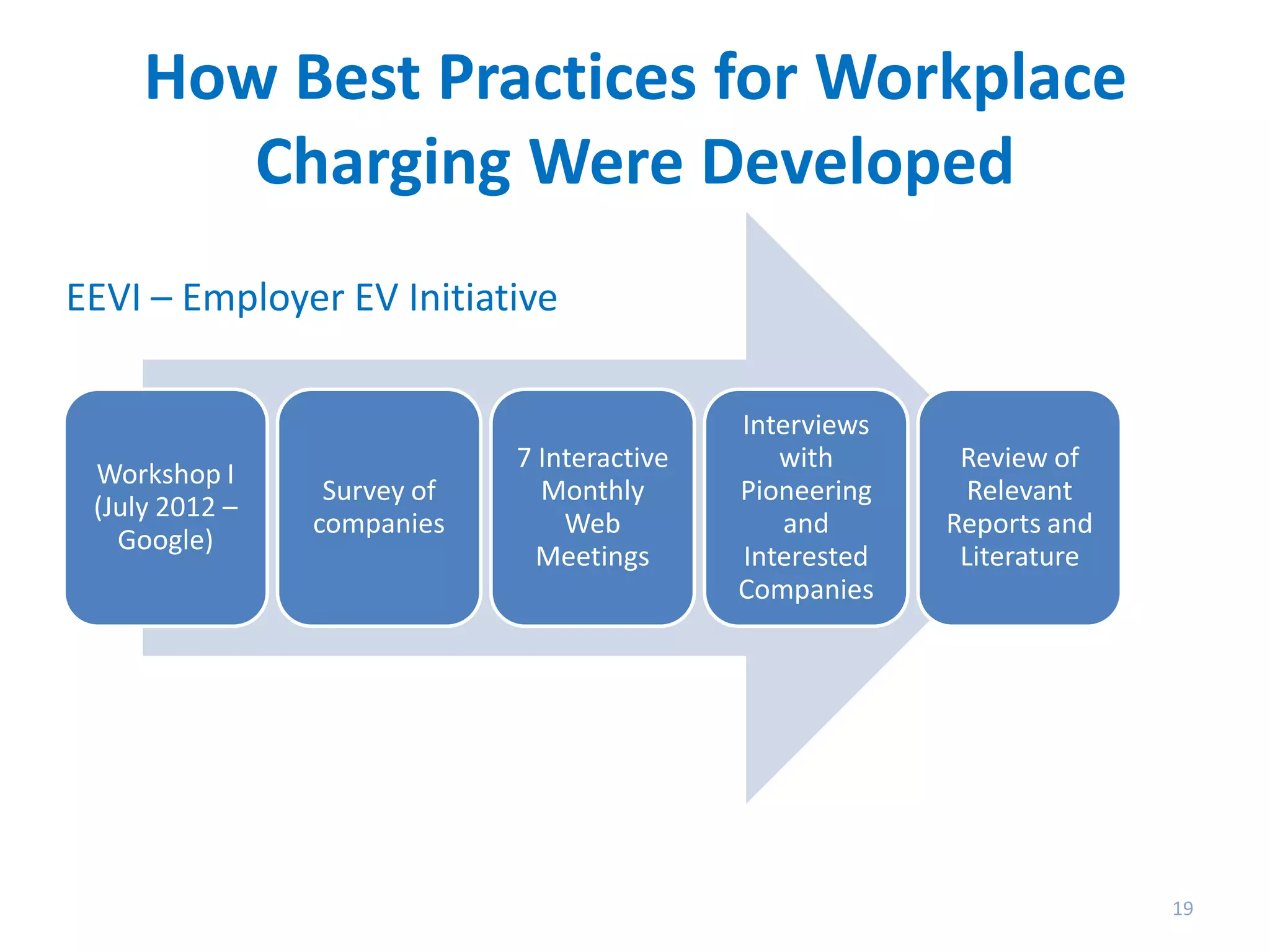 How Best Practices for Workplace
Charging Were Developed
EEVI – Employer EV Initiative

Workshop I
(July 2012 –
Google)

Survey of
companies

7 Interactive
Monthly
Web
Meetings

Interviews
with
Pioneering
and
Interested
Companies

Review of
Relevant
Reports and
Literature

19

 