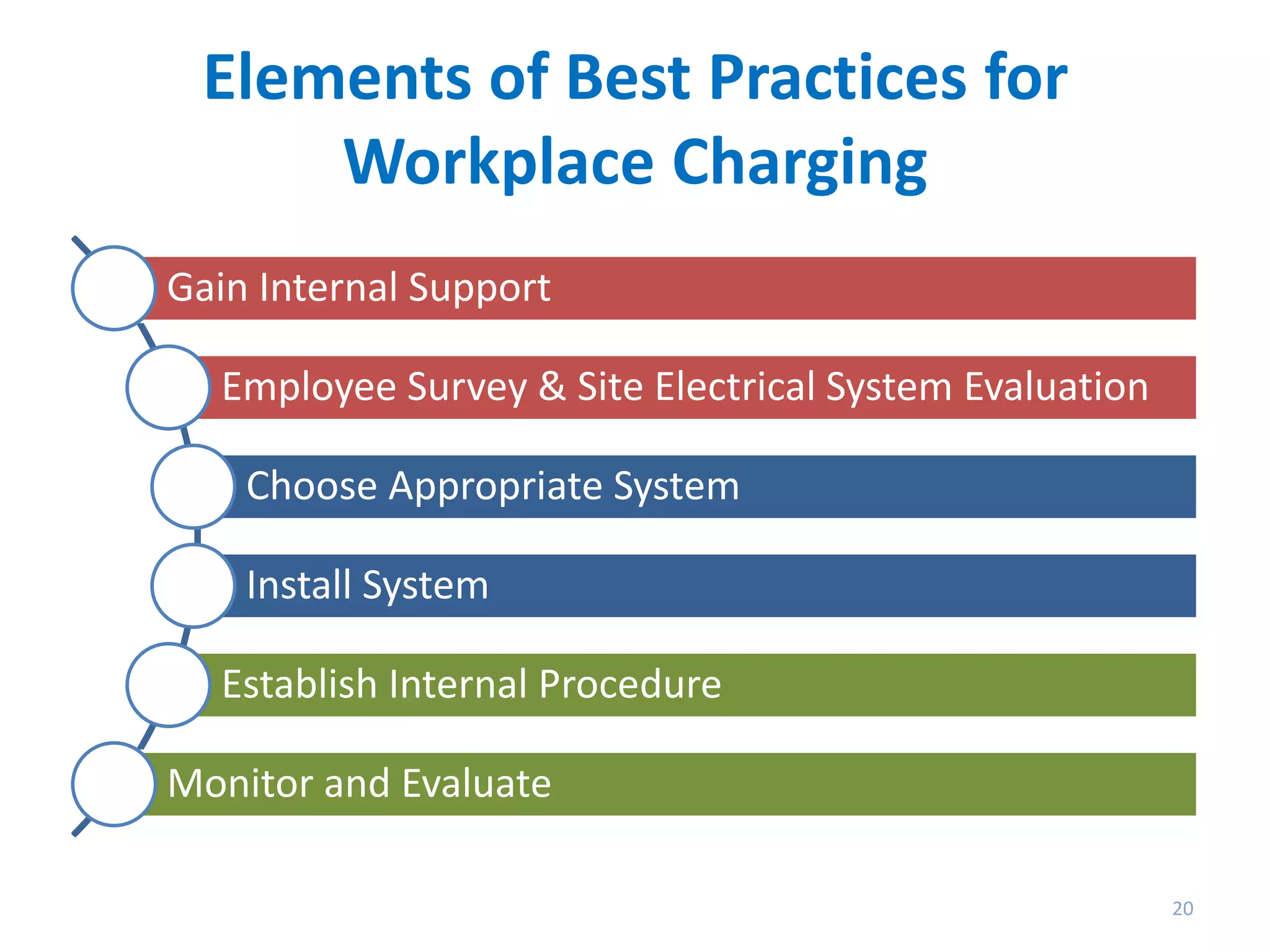 Elements of Best Practices for
Workplace Charging
Gain Internal Support
Employee Survey & Site Electrical System Evaluation
Choose Appropriate System

Install System
Establish Internal Procedure
Monitor and Evaluate
20

 
