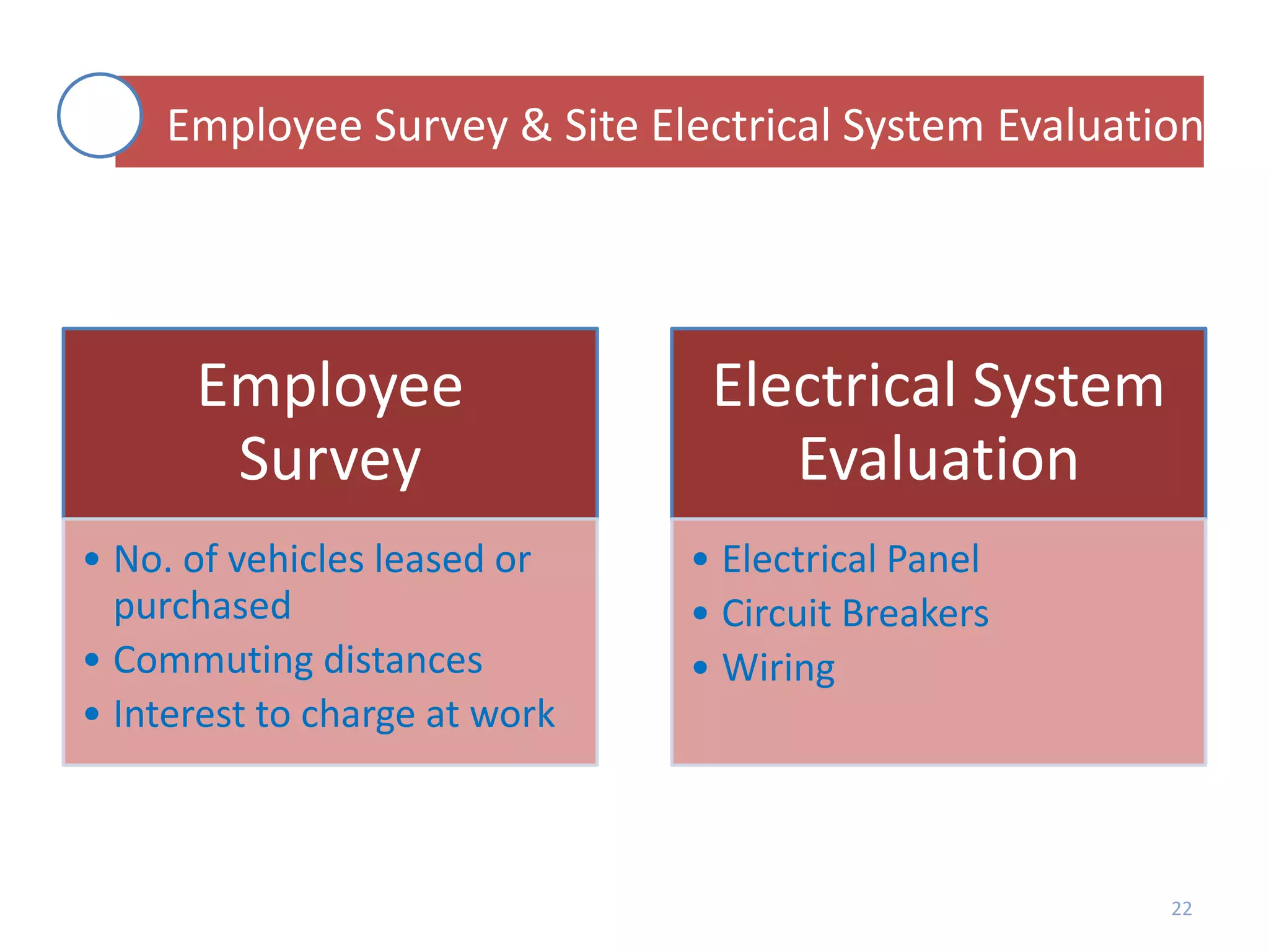Employee Survey & Site Electrical System Evaluation

Employee
Survey
• No. of vehicles leased or
purchased
• Commuting distances
• Interest to charge at work

Electrical System
Evaluation
• Electrical Panel
• Circuit Breakers
• Wiring

22

 