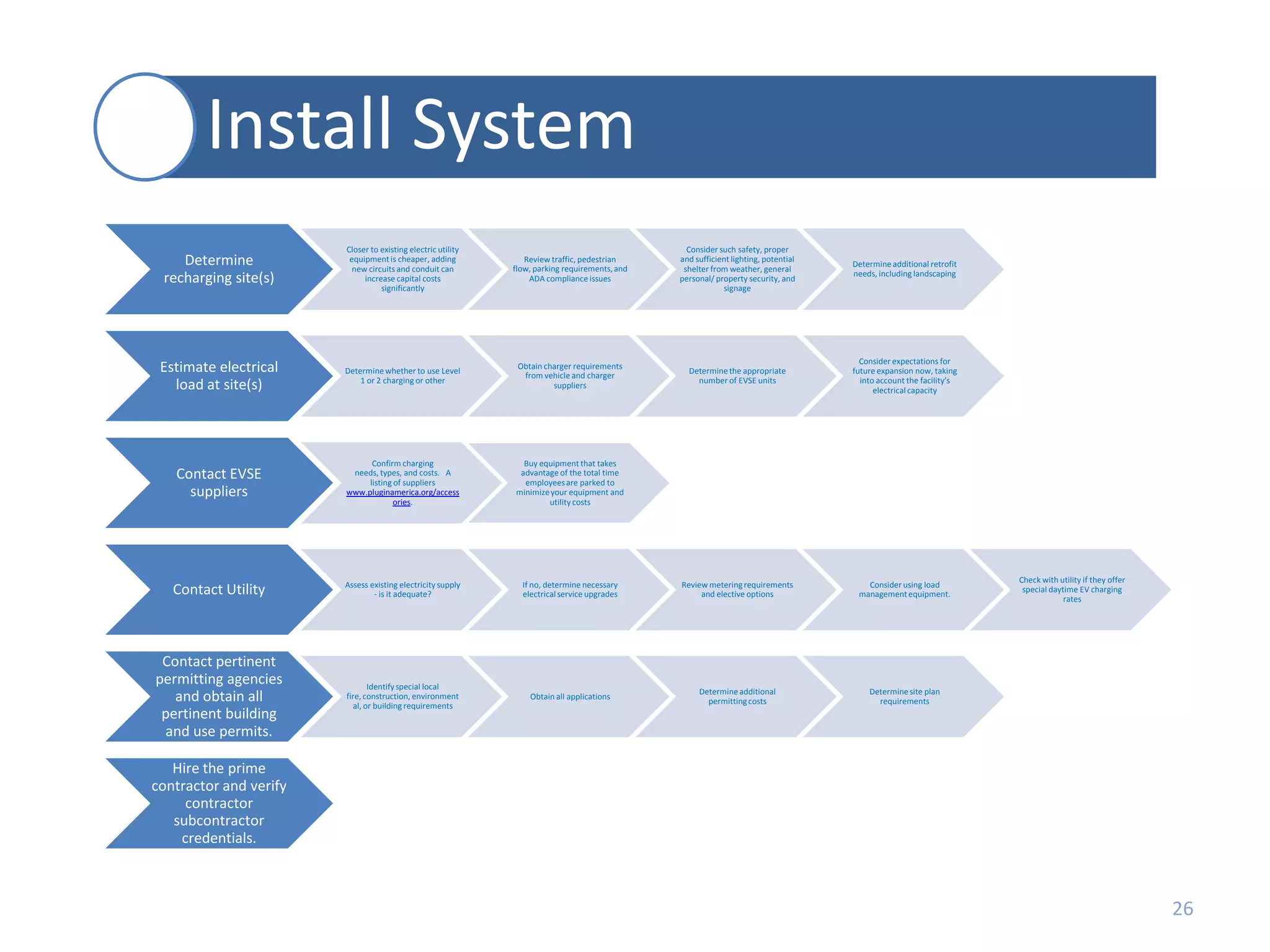 Install System
Determine
recharging site(s)

Closer to existing electric utility
equipment is cheaper, adding
new circuits and conduit can
increase capital costs
significantly

Review traffic, pedestrian
flow, parking requirements, and
ADA compliance issues

Consider such safety, proper
and sufficient lighting, potential
shelter from weather, general
personal/ property security, and
signage

Determine additional retrofit
needs, including landscaping

Estimate electrical
load at site(s)

Determine whether to use Level
1 or 2 charging or other

Obtain charger requirements
from vehicle and charger
suppliers

Determine the appropriate
number of EVSE units

Consider expectations for
future expansion now, taking
into account the facility’s
electrical capacity

Contact EVSE
suppliers

Confirm charging
needs, types, and costs. A
listing of suppliers
www.pluginamerica.org/access
ories.

Buy equipment that takes
advantage of the total time
employees are parked to
minimize your equipment and
utility costs

Contact Utility

Assess existing electricity supply
- is it adequate?

If no, determine necessary
electrical service upgrades

Review metering requirements
and elective options

Consider using load
management equipment.

Contact pertinent
permitting agencies
and obtain all
pertinent building
and use permits.

Identify special local
fire, construction, environment
al, or building requirements

Obtain all applications

Determine additional
permitting costs

Determine site plan
requirements

Check with utility if they offer
special daytime EV charging
rates

Hire the prime
contractor and verify
contractor
subcontractor
credentials.

26

 