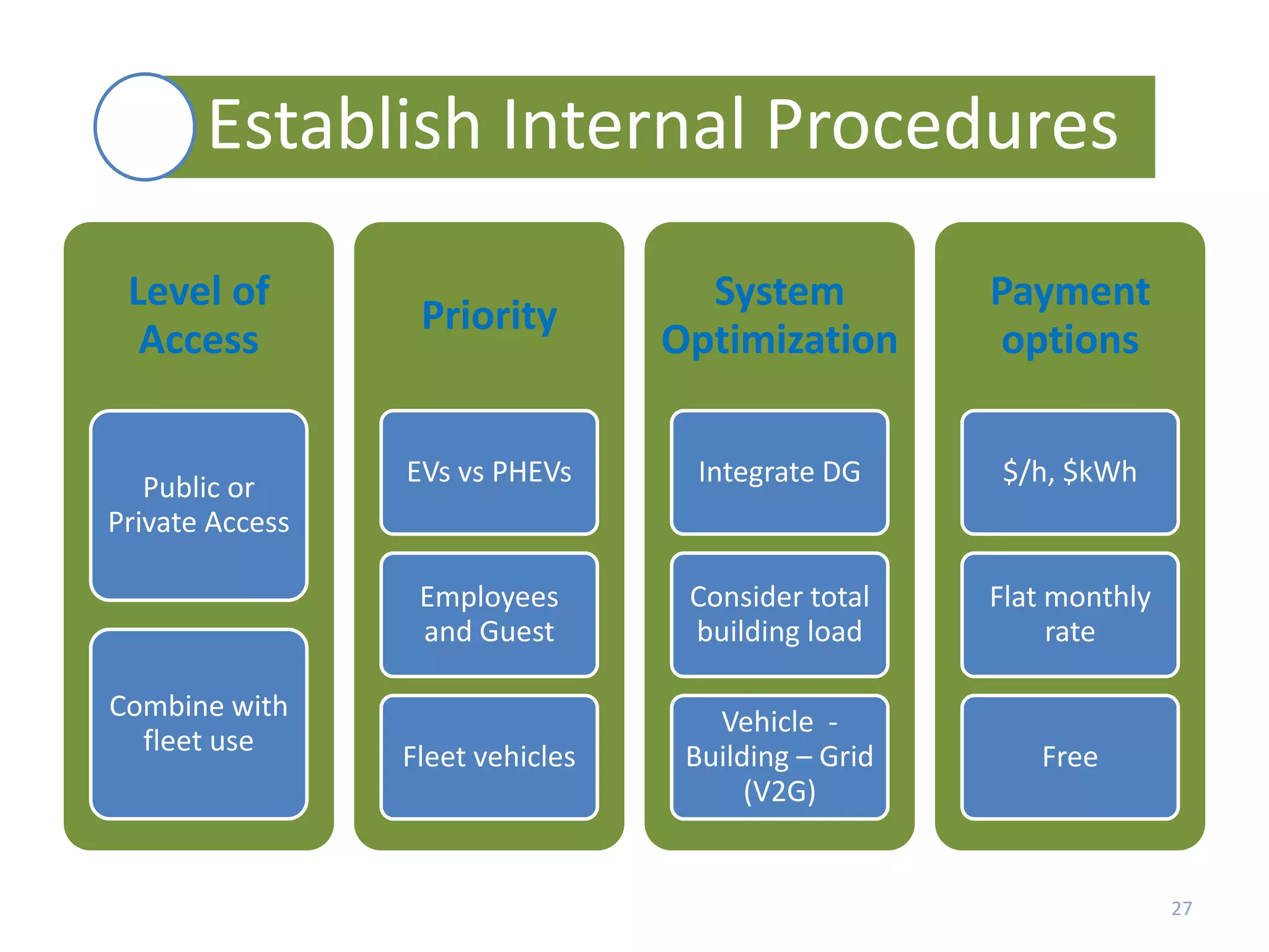 Establish Internal Procedures
Level of
Access

Combine with
fleet use

System
Optimization

Payment
options

EVs vs PHEVs

Integrate DG

$/h, $kWh

Employees
and Guest

Public or
Private Access

Priority

Consider total
building load

Flat monthly
rate

Fleet vehicles

Vehicle Building – Grid
(V2G)

Free

27

 