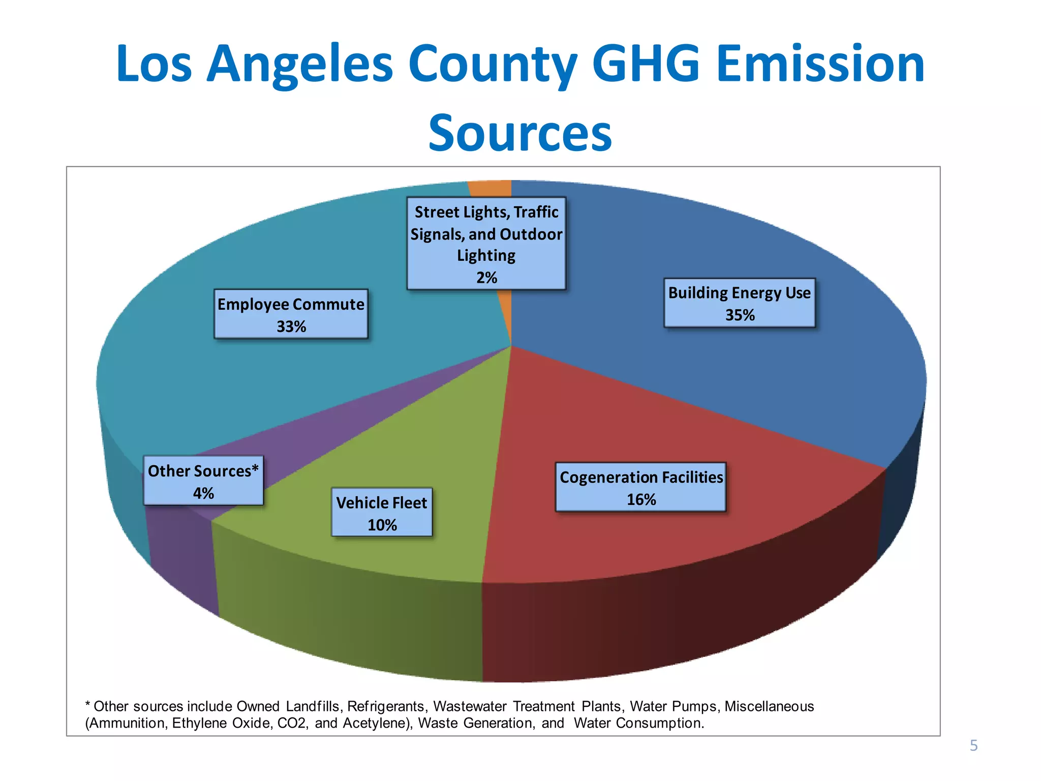 Los Angeles County GHG Emission
Sources
Street Lights, Traffic
Signals, and Outdoor
Lighting
2%
Employee Commute
33%

Other Sources*
4%

Vehicle Fleet
10%

Building Energy Use
35%

Cogeneration Facilities
16%

* Other sources include Owned Landf ills, Ref rigerants, Wastewater Treatment Plants, Water Pumps, Miscellaneous
(Ammunition, Ethylene Oxide, CO2, and Acetylene), Waste Generation, and Water Consumption.

5

 