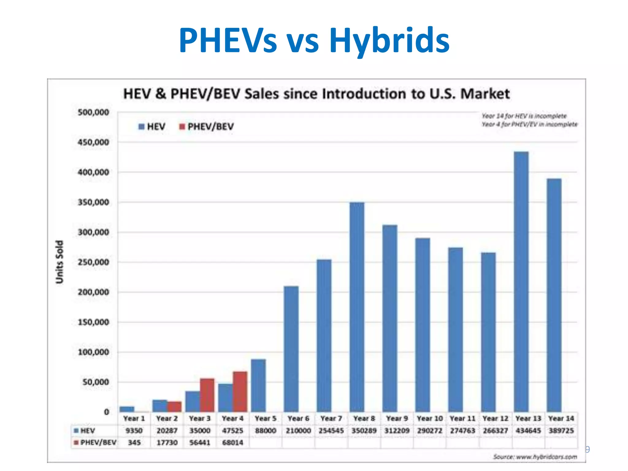 PHEVs vs Hybrids

9

 