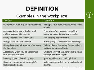 DEFINITION
Examples in the workplace.
Civility Incivility
Going out of your way to help someone Failing to return phone calls, voice mails,
emails
Acknowledging your mistakes and
making appropriate amends
“Humorous” put-downs, eye rolling,
heavy sarcasm, derogatory remarks
Saying “please” and “thank you” Not keeping appointments
Using a positive tone of voice Interrupting conversations or meetings
Filling the copier with paper after using
the last piece
Yelling, phone slamming, fist pounding,
spitting, throwing objects
Apologizing when you do something
that offends someone
Chipping away at someone’s self-esteem
through constant slights
Refusing to participate in gossip Ignoring others and their opinions
Showing respect for other people’s
feelings and opinions
Addressing people in an unprofessional
manner
 