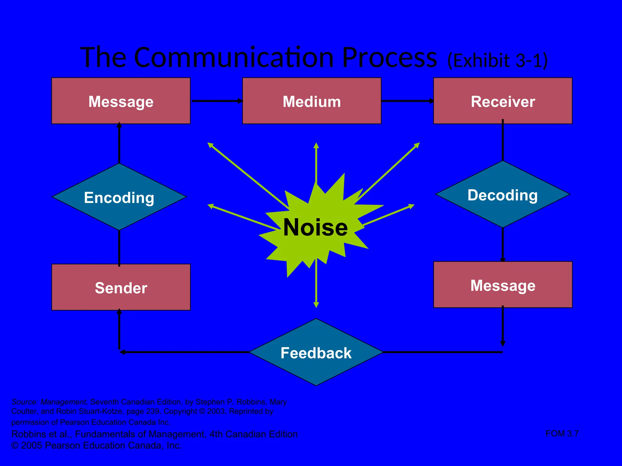 The Communication Process (Exhibit 3-1)
Sender
Message Medium Receiver
Encoding
Noise
Feedback
Message
Decoding
Robbins et al., Fundamentals of Management, 4th Canadian Edition
© 2005 Pearson Education Canada, Inc.
FOM 3.7
Source: Management, Seventh Canadian Edition, by Stephen P. Robbins, Mary
Coulter, and Robin Stuart-Kotze, page 239. Copyright © 2003. Reprinted by
permission of Pearson Education Canada Inc.
 