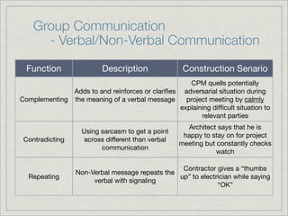 Workplace Communication Generic | PDF