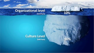 Culture	
  Level	
  
(Soa	
  Facts)	
  
OrganizaKonal	
  level	
  
(Hard	
  facts)	
  
90%	
  
10%	
  
 