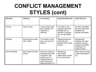 CONFLICT MANAGEMENT STYLES (cont) Other person is likely to take advantage of you. Maintaining harmonious relationships should be our top priority.   “ How can I help you feel good about this encounter?  My position isn’t so important that it is worth risking bad feelings between us.” Don’t upset the other person.   Accommodating Interpersonal problems don’t get resolved, causing long-term frustration manifested in a variety of ways. Disagreements are inherently bad because they create tension.   “ I’m neutral on that issue. Let me think about it.”   Avoid having to deal with conflict.   Avoiding You feel vindicated, but other party feels defeated and possibly humiliated. It is better to risk causing a few hard feelings than to abandon a position you are committed to.   “ I know what’s right.  Don’t question my judgment or authority.”   Get your way.   Forcing Likely Outcome   Supporting Rationale  Your Posture   Objective Approach 