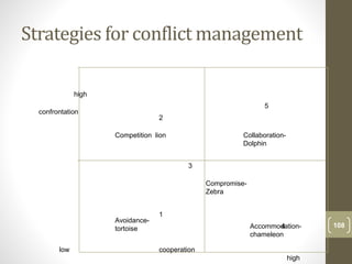 Strategies for conflict management
108
1
2
5
4
3
high
high
low
Avoidance-
tortoise Accommodation-
chameleon
Competition lion Collaboration-
Dolphin
Compromise-
Zebra
confrontation
cooperation
 