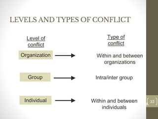 LEVELS AND TYPES OF CONFLICT
33
Date00.00.00
33
Dr.Sarma-Conflictmanagement
Individual
Group
Organization
Type of
conflict
Level of
conflict
Within and between
organizations
Intra/inter group
Within and between
individuals
 