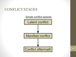 CONFLICT STAGES
41
Date00.00.00
41
Dr.Sarma-Conflictmanagement
Latent conflict
Conflict aftermath
Manifest conflict
Simple conflict episode
 